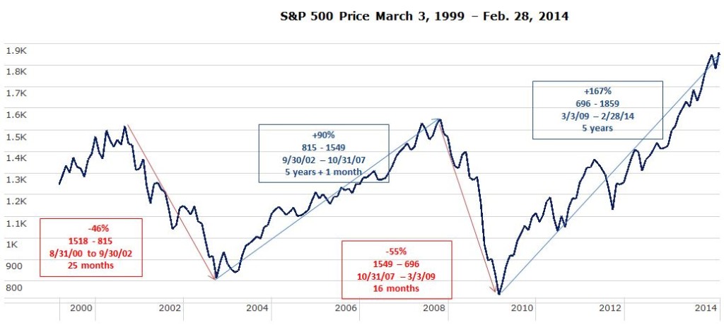 Historical S&P 500 Index Golden Hills Financial Group