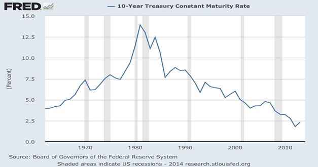 FRED Chart 1 10-Year Treasure Constant Maturity Rate Bonds